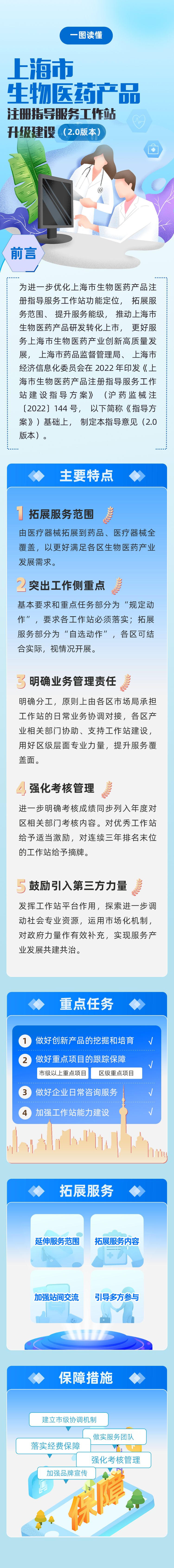 一图读懂上海市生物医药产品注册指导服务工作站升级建设（2.0版本）.png